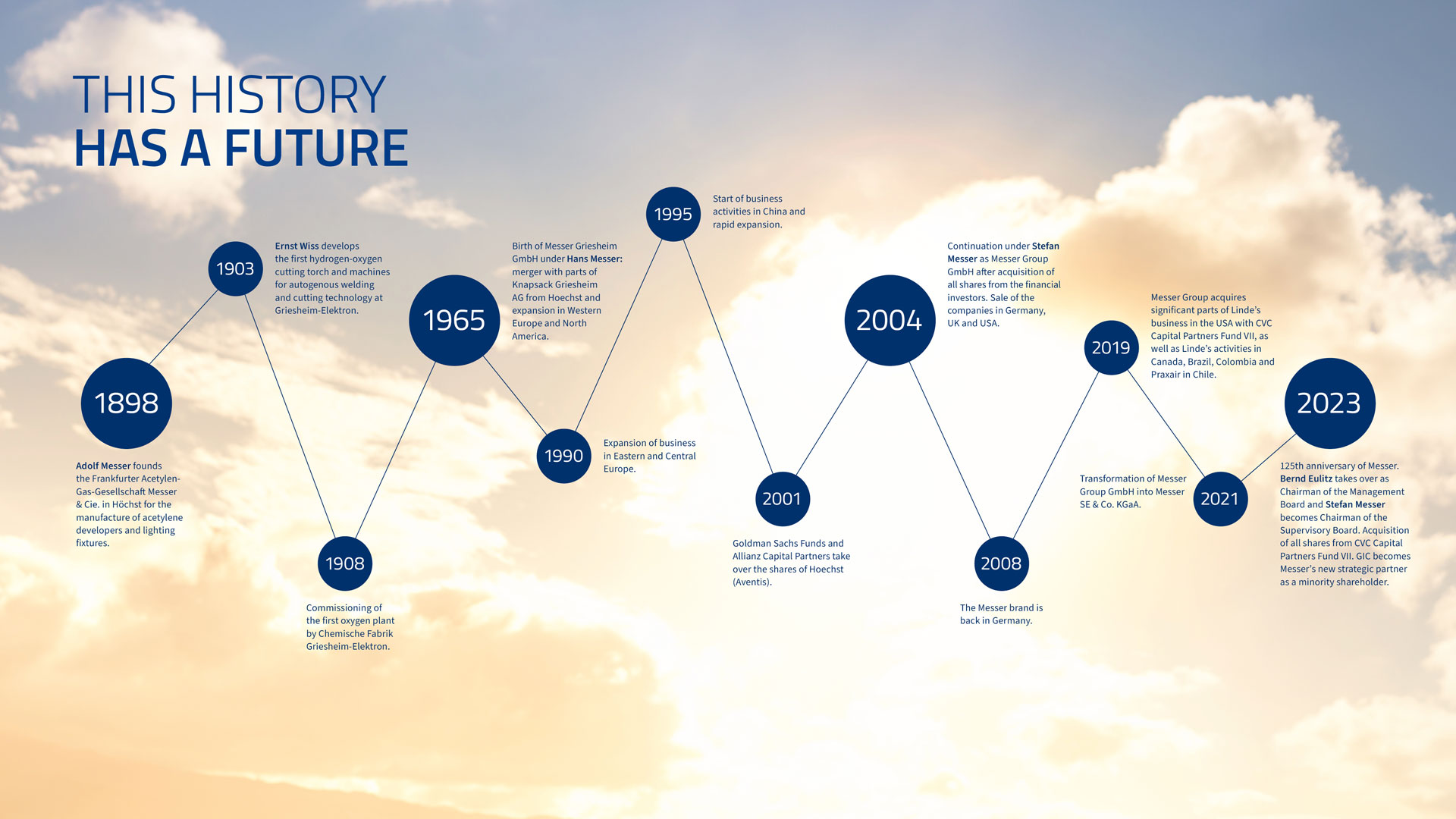 Visual timeline depicting the company's history, showcasing significant events and achievements throughout its evolution.